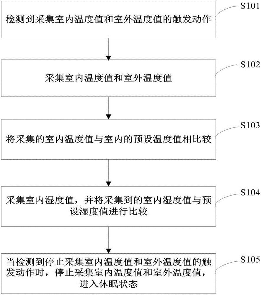 Automatic indoor environment adjusting method