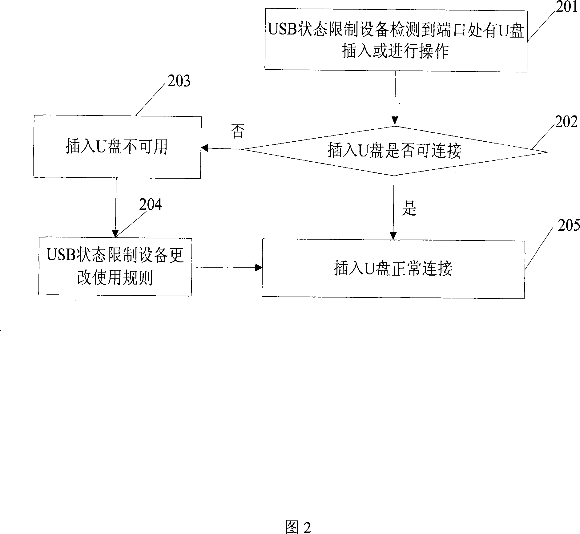 USB status restriction equipment and method of use thereof