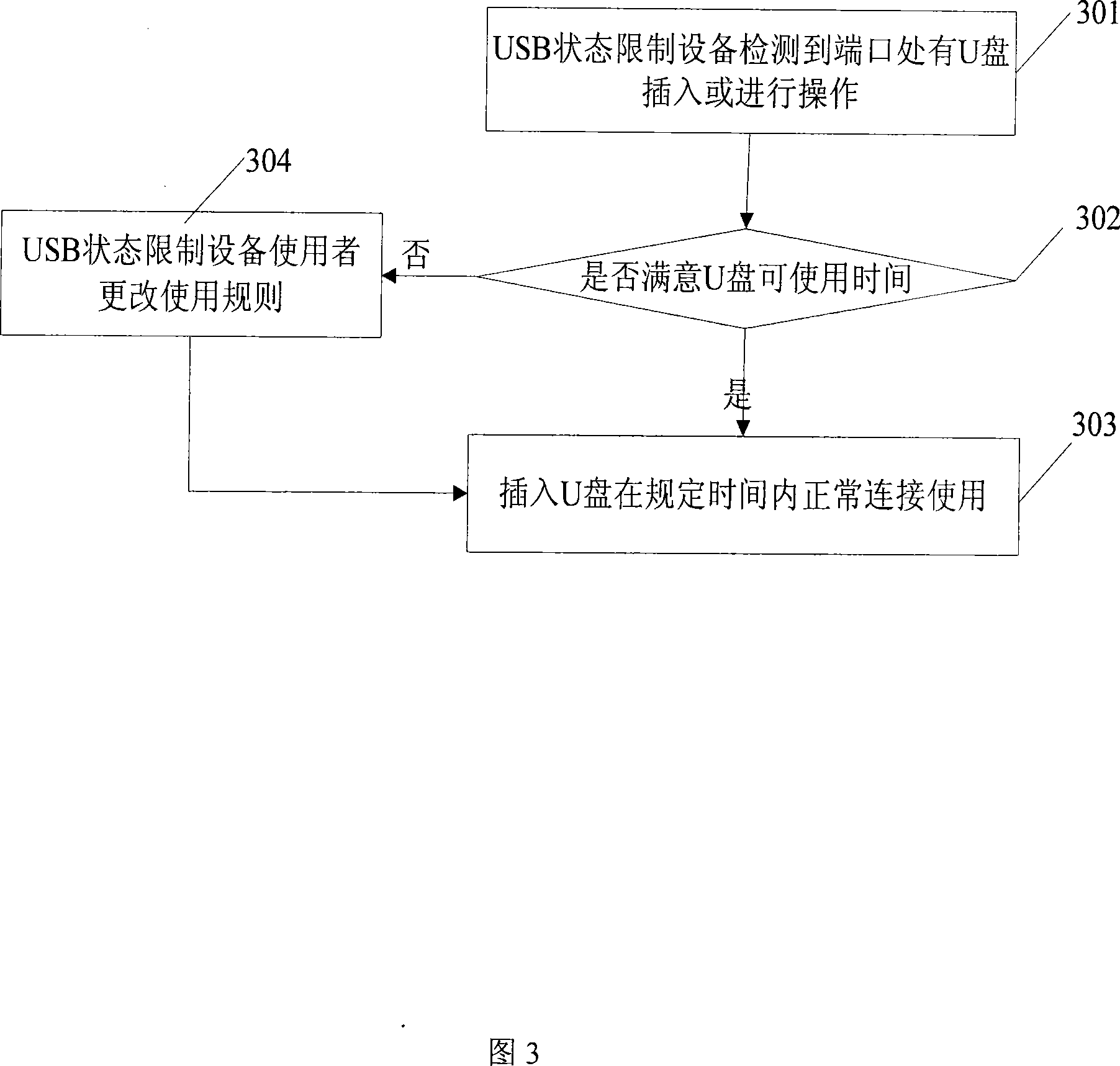 USB status restriction equipment and method of use thereof