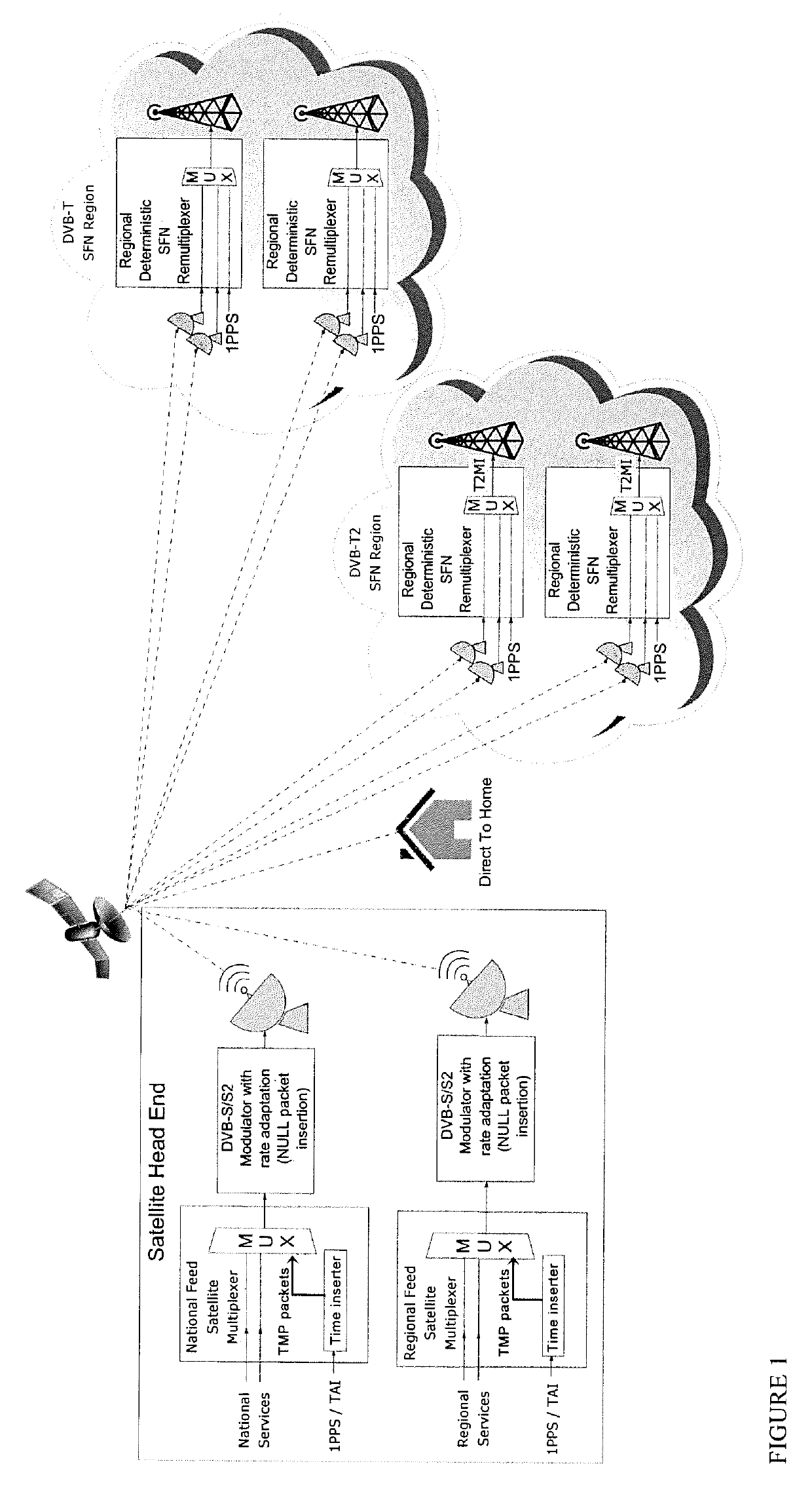 Deterministic re-multiplexing for dvb sfn networks