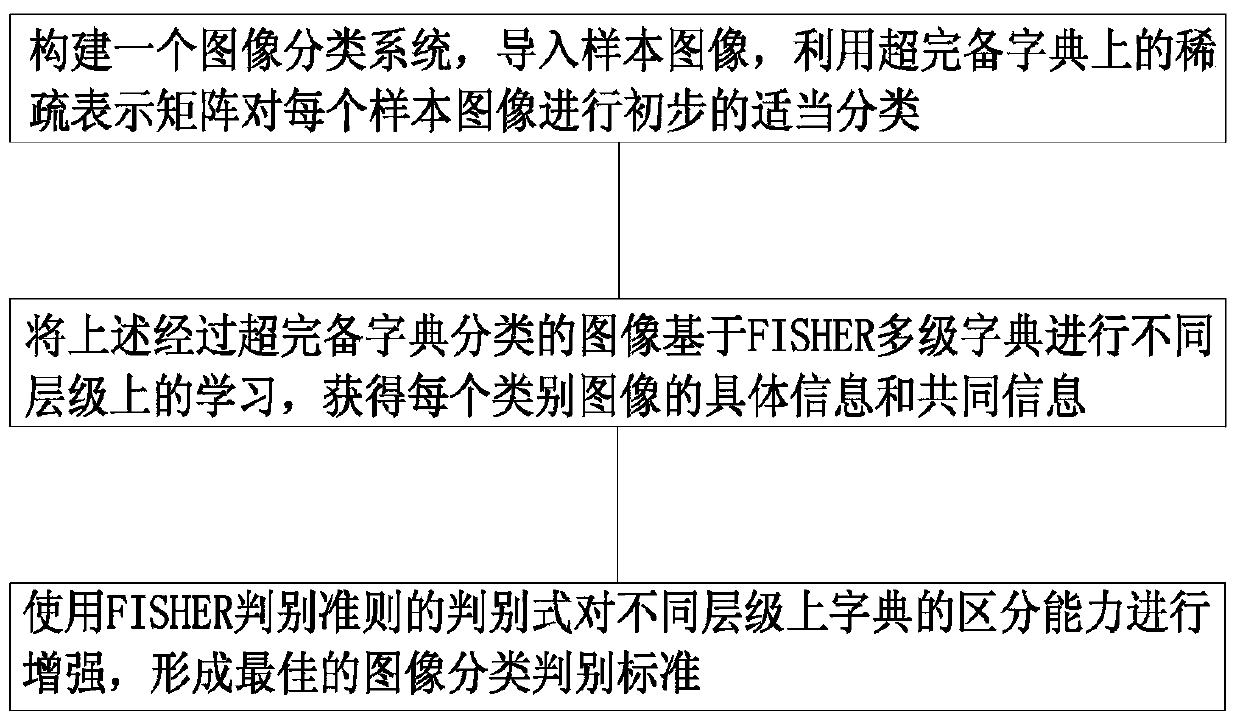 Image classification method based on learning of FISHER multi-level dictionary