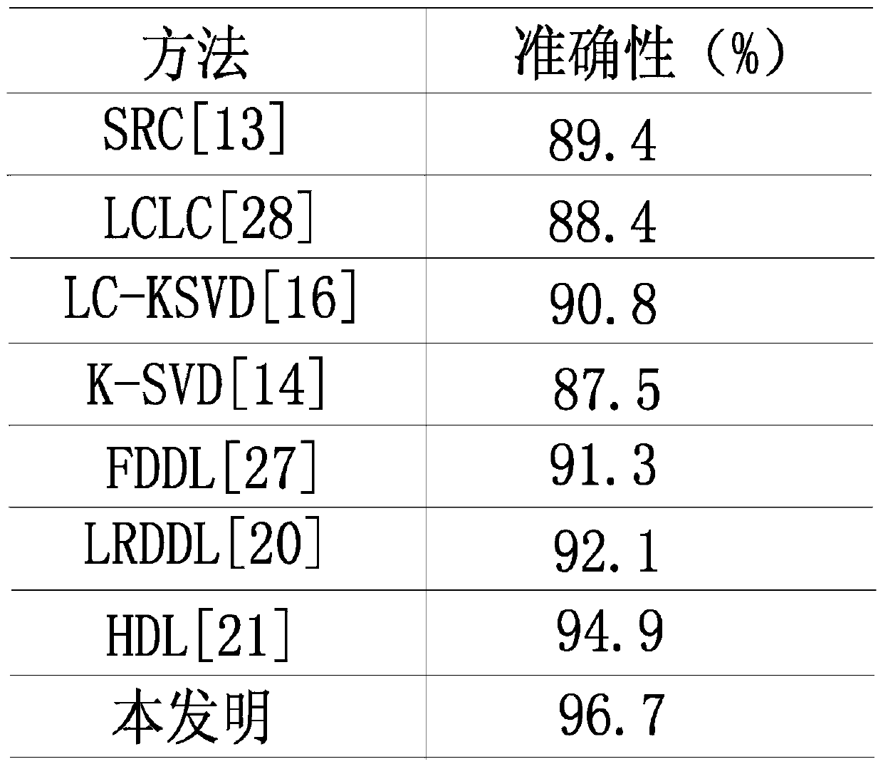 Image classification method based on learning of FISHER multi-level dictionary