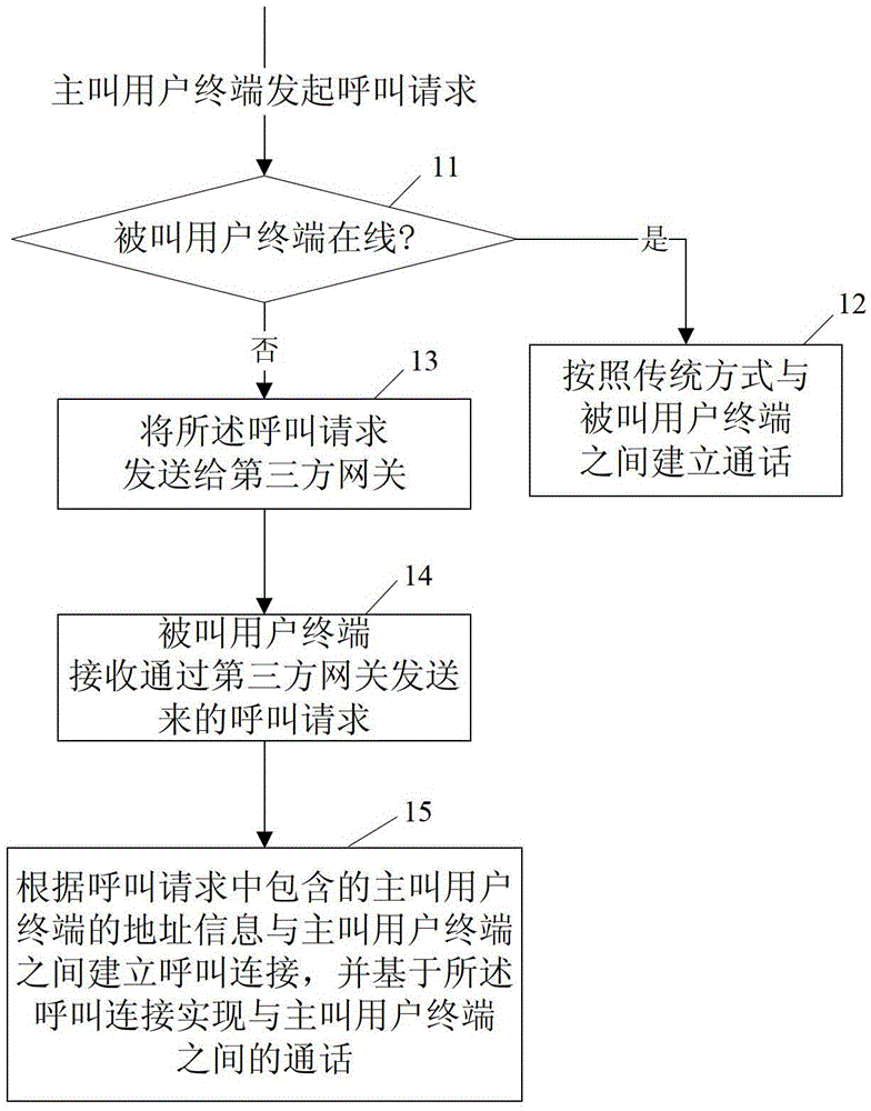 A method, device and system for offline calling