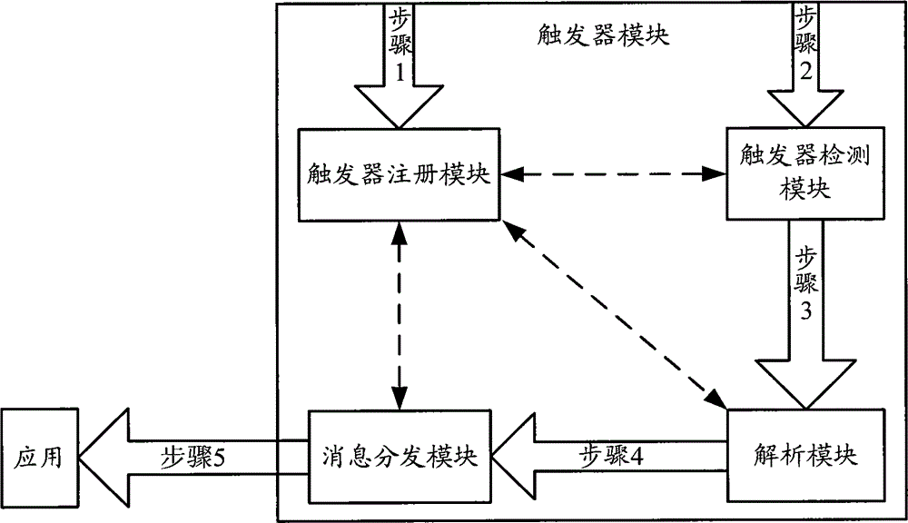 Method and device for realizing function of database trigger