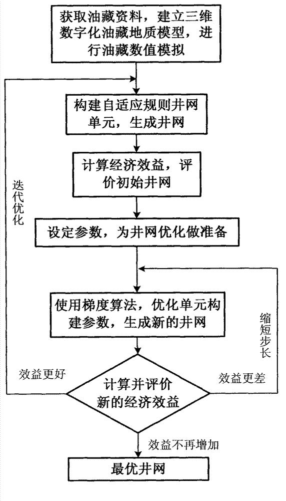 Self-adaptive well pattern optimization method based on gradient algorithm