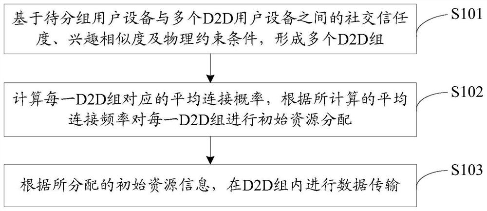 Data transmission method and device, computer storage medium and system