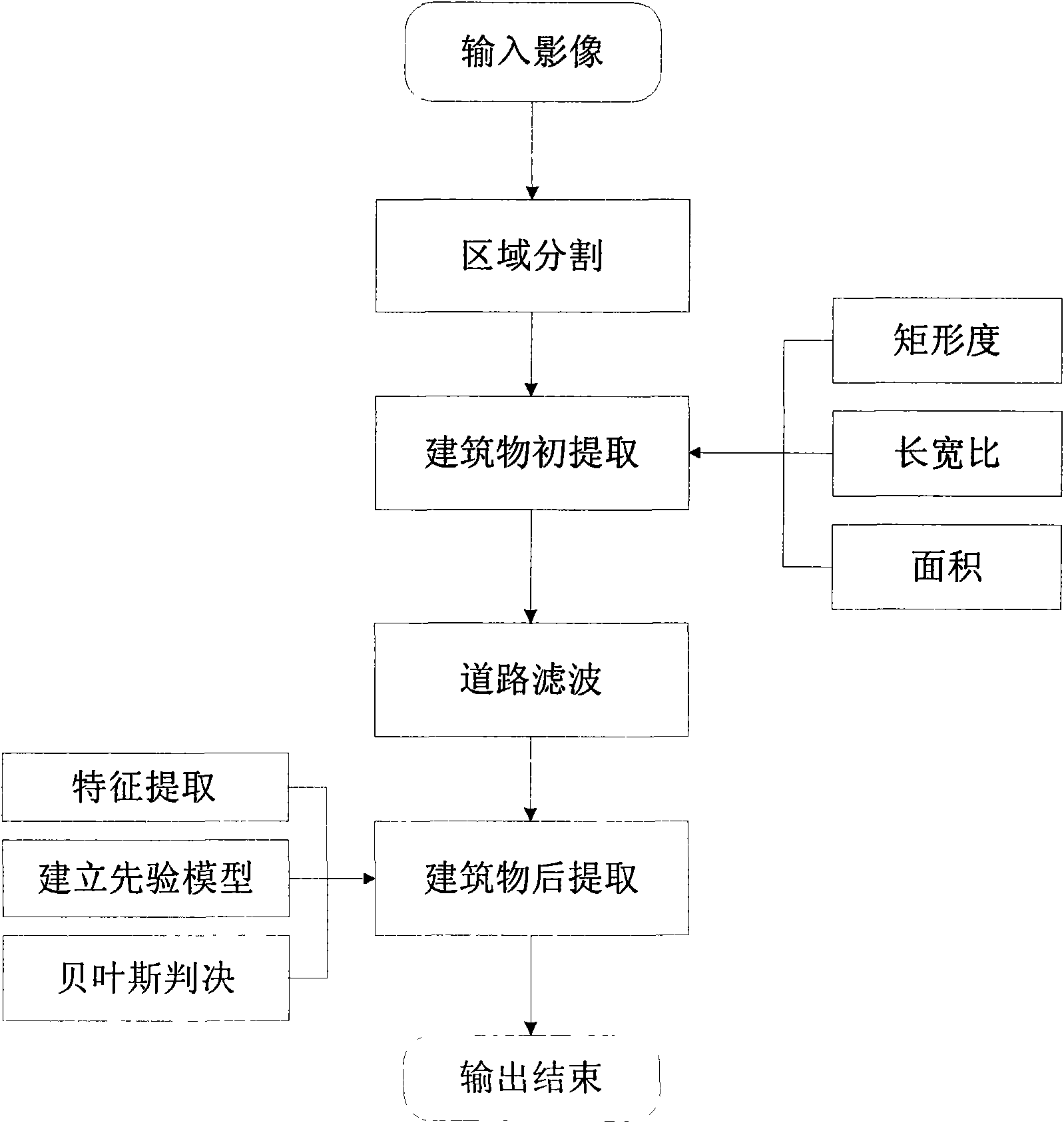 Identification method of remote sensing image building