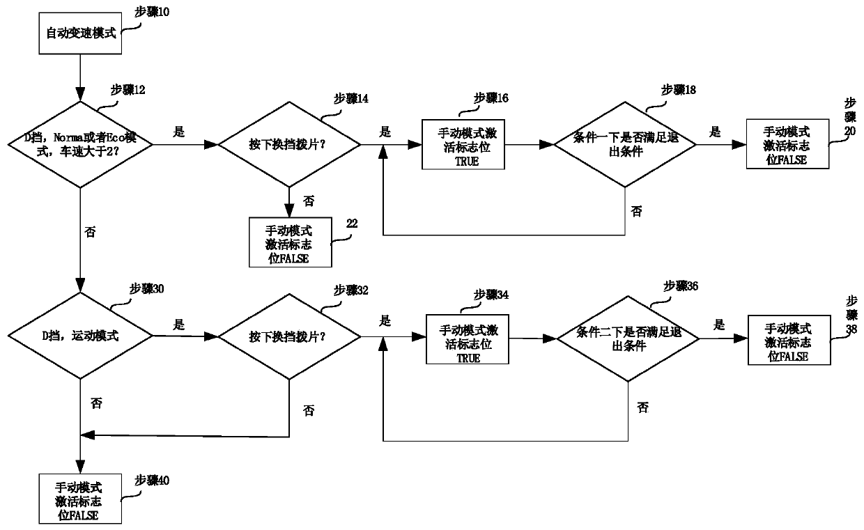 Manual mode control method for automatic transmission with gear shifting piece