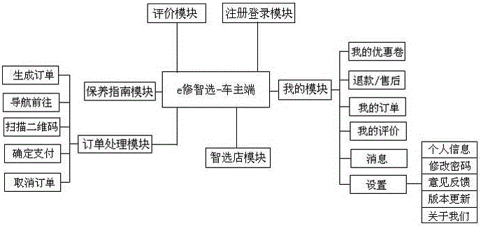 Vehicle precision service platform