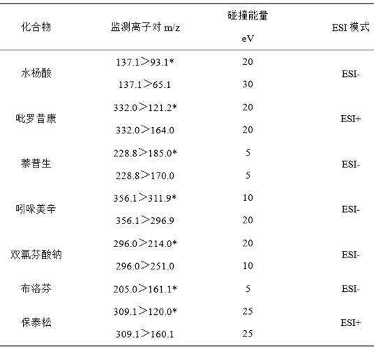 Method for the determination of seven non-selective cyclooxygenase inhibitory drug residues in poultry and livestock meat