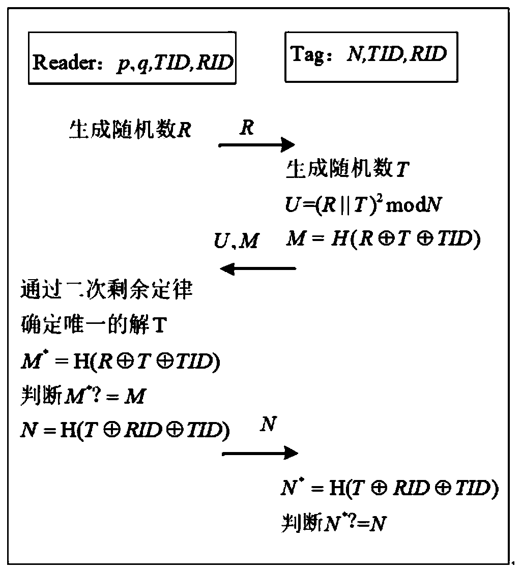 A radio frequency identification security authentication method and system