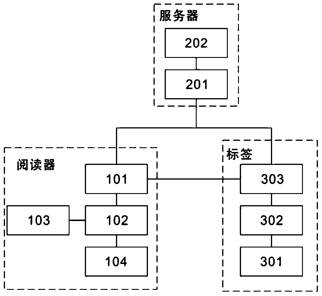 A radio frequency identification security authentication method and system