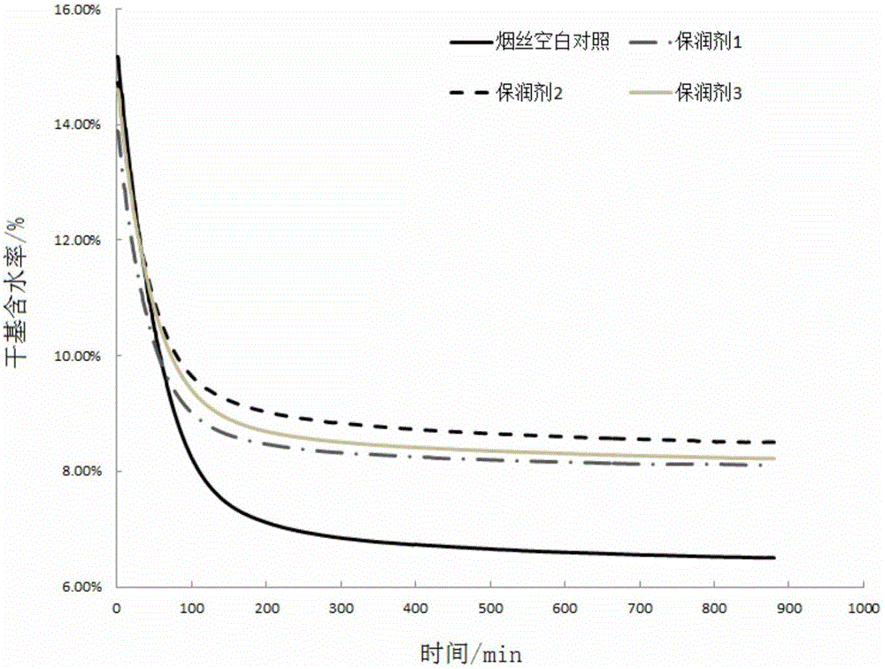 Tobacco moisture retention performance test method