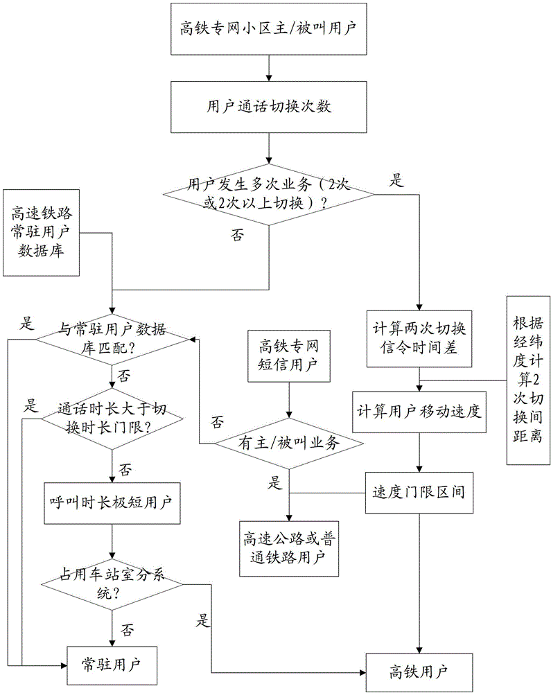 High-speed railway user separation method based on signaling data of A interface and Abis interface