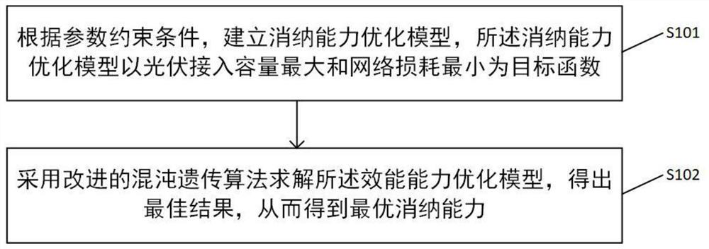 High-proportion distributed photovoltaic grid-connected absorption capability analysis method