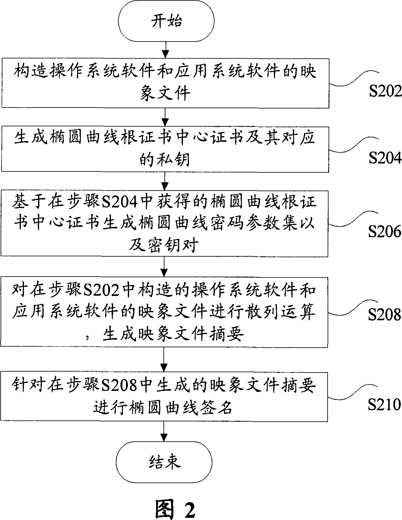 Secure guiding system, method, code signature construction method and authentication method