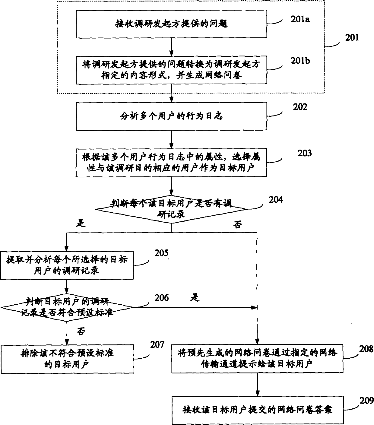 Network investigation method and system