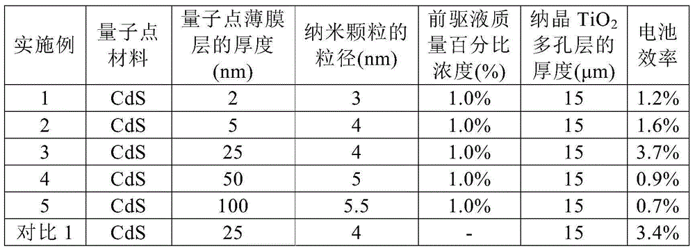 Quantum dot sensitized solar battery and preparation method thereof