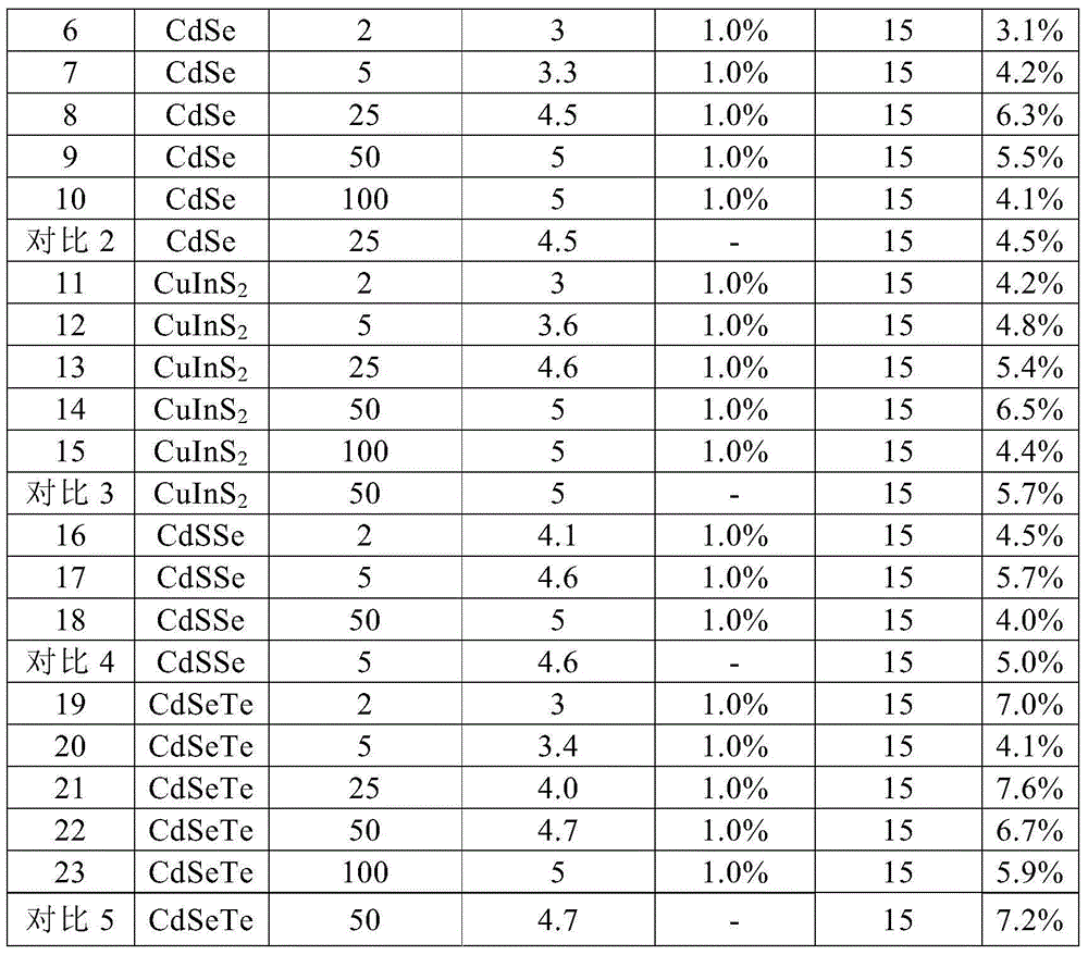 Quantum dot sensitized solar battery and preparation method thereof