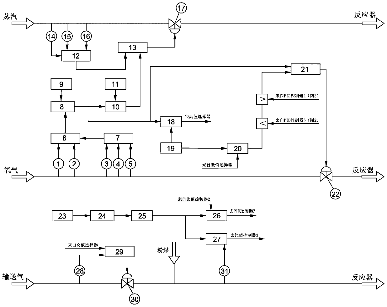 A kind of oxygen-coal ratio control method