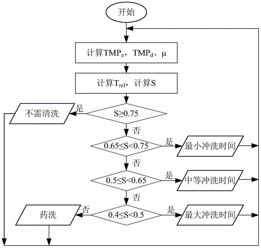 Optimized Membrane Bioreactor Backwashing Method