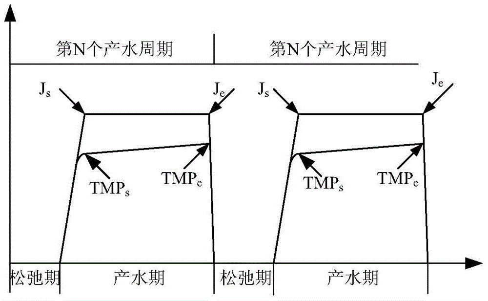 Optimized Membrane Bioreactor Backwashing Method