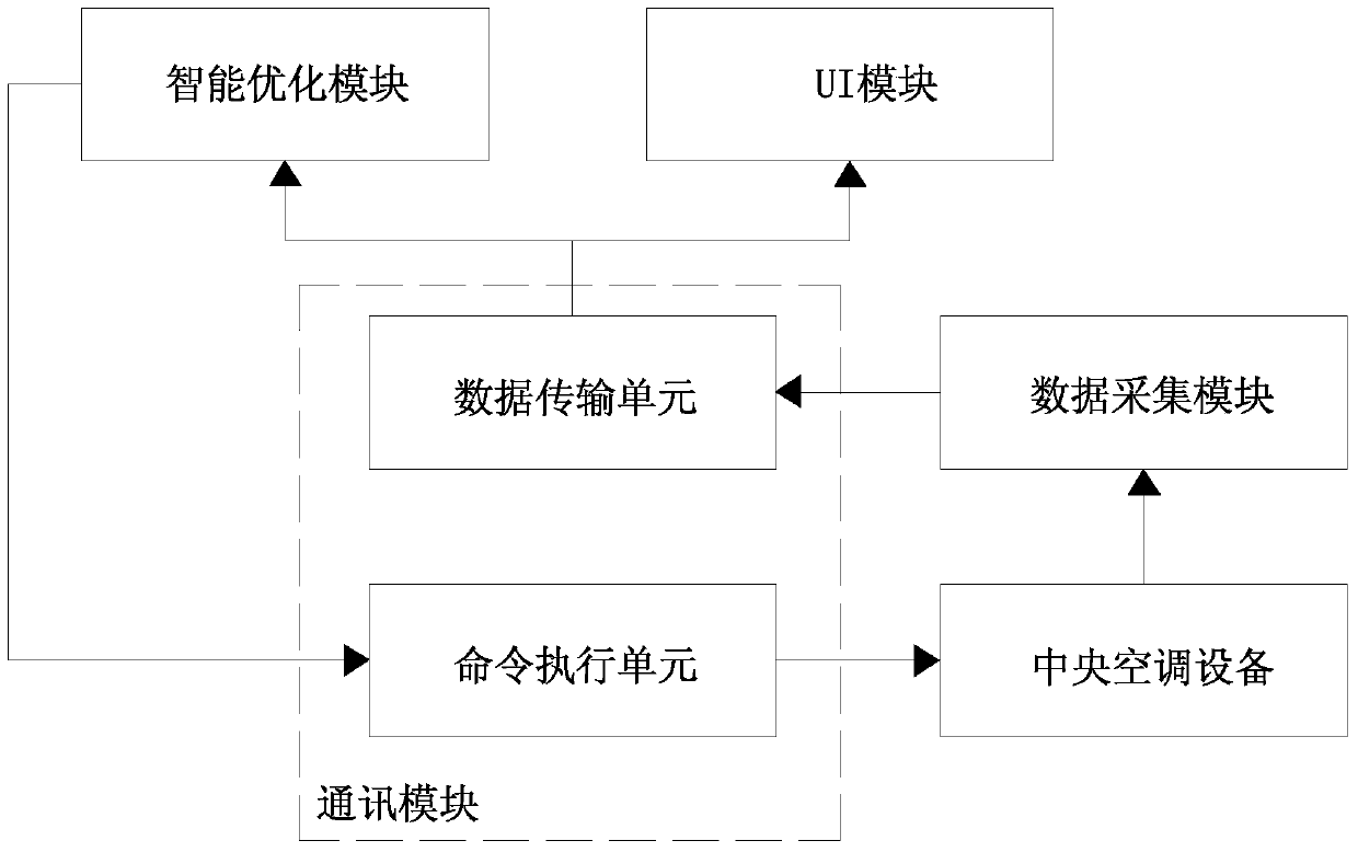 Central air-conditioning equipment control system and method based on intelligent optimization