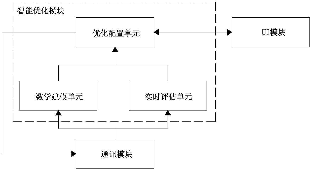 Central air-conditioning equipment control system and method based on intelligent optimization