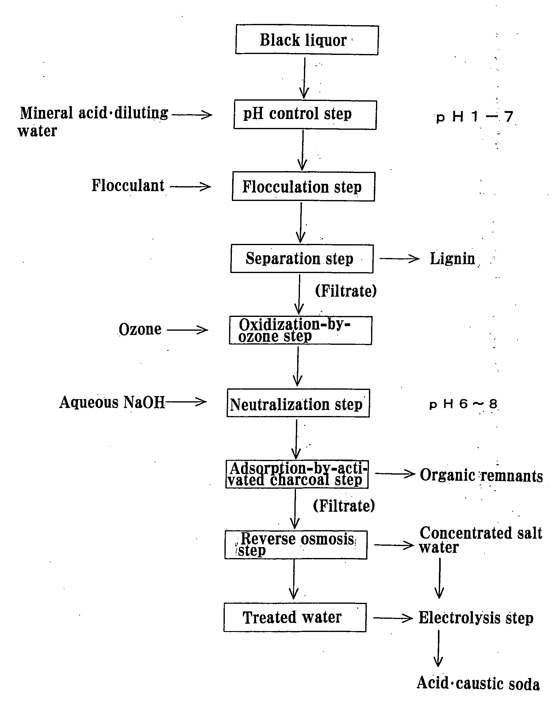 Disposal process for sulfide-free black liquors