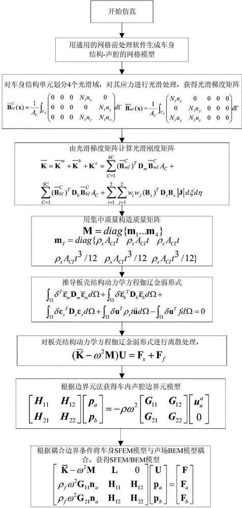 Forecasting method for vehicle body structure-acoustic coupling based on smoothed finite element boundary element method