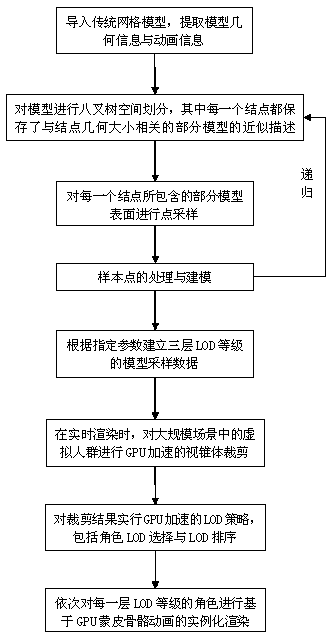 Large-scale virtual crowd real-time rendering method