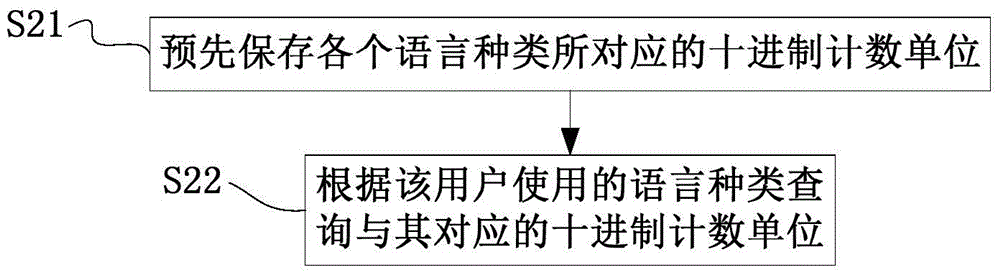 Numerical conversion method and device, and mobile phone