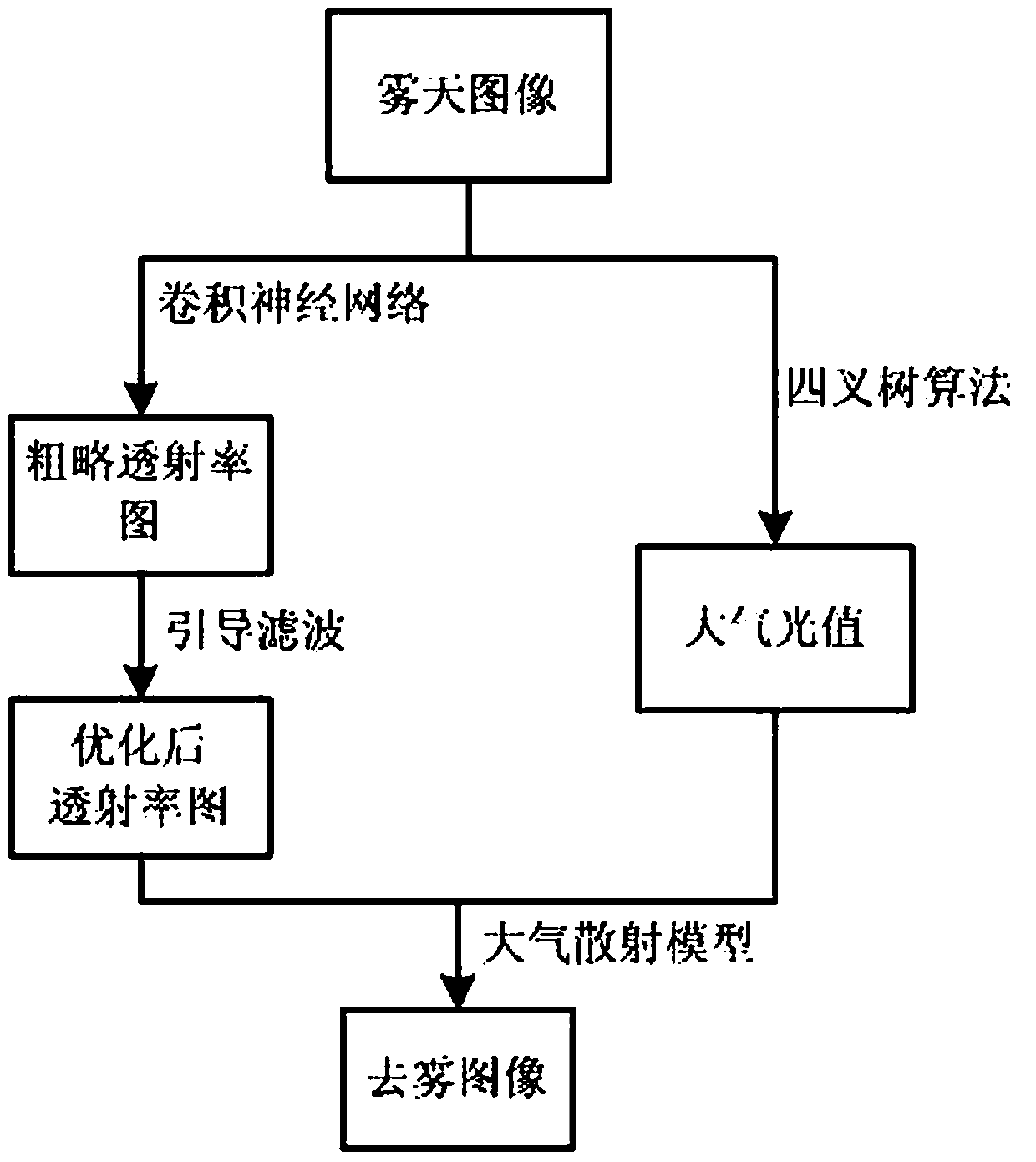 An image defogging method suitable for driving recorders