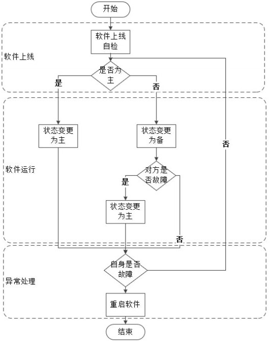 Main and standby software management method and system based on cloud platform