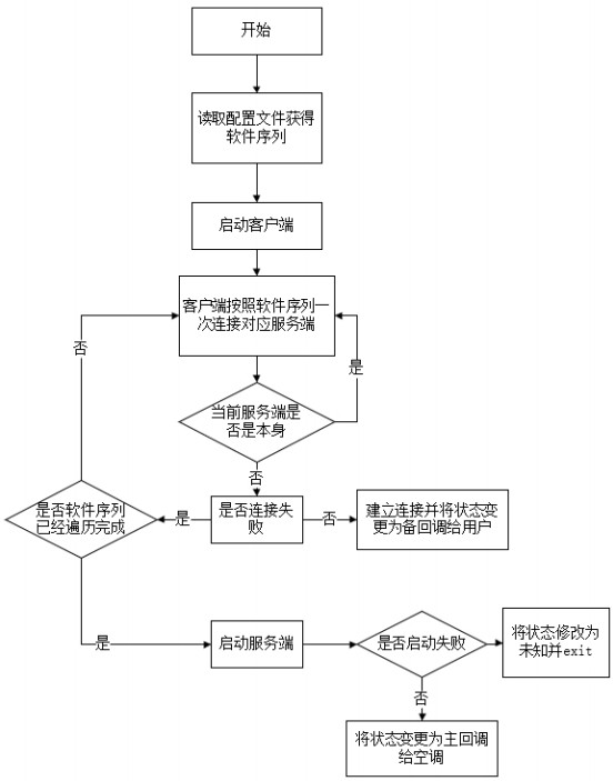 Main and standby software management method and system based on cloud platform