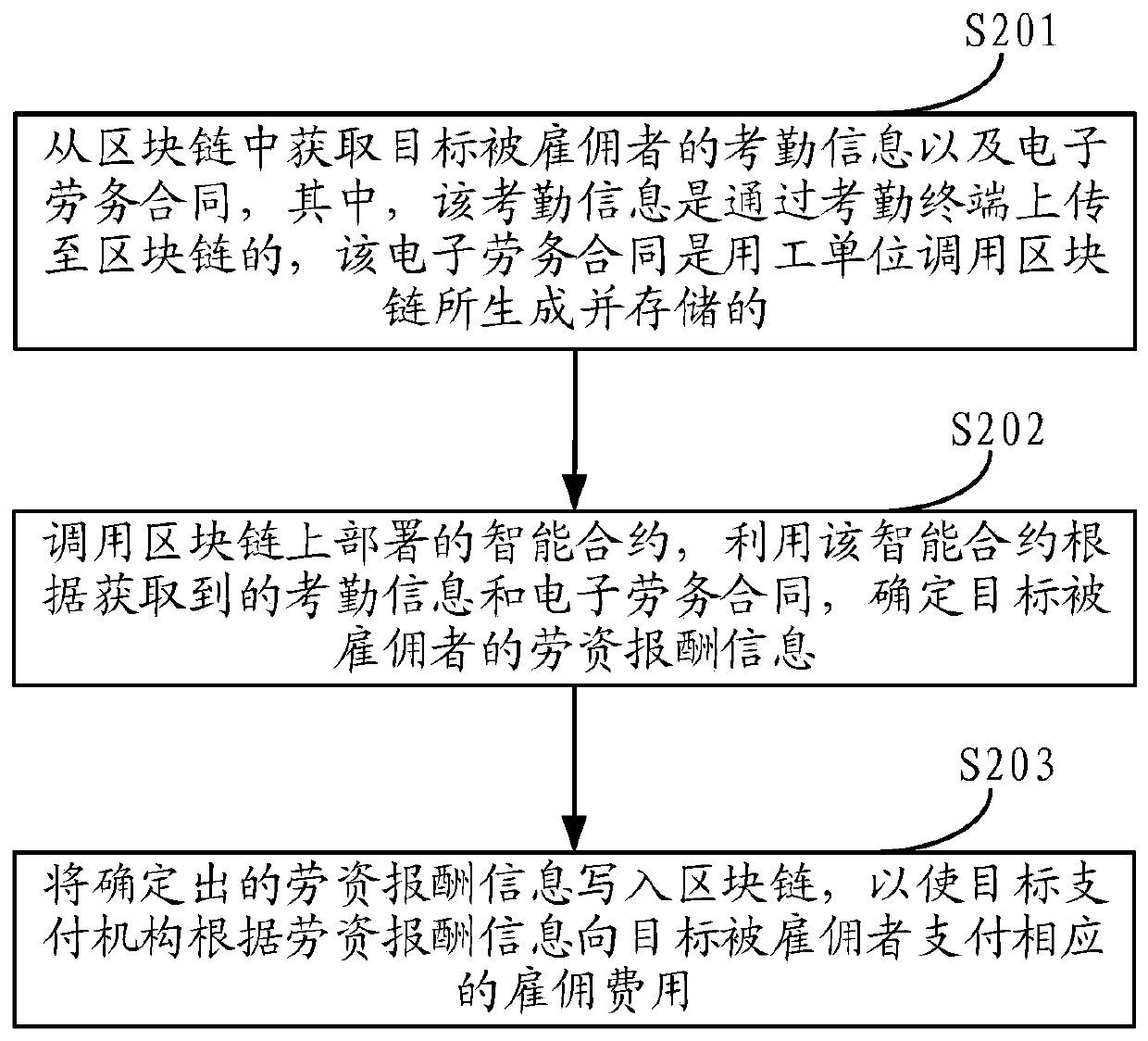 Labor management service providing method and device based on block chain