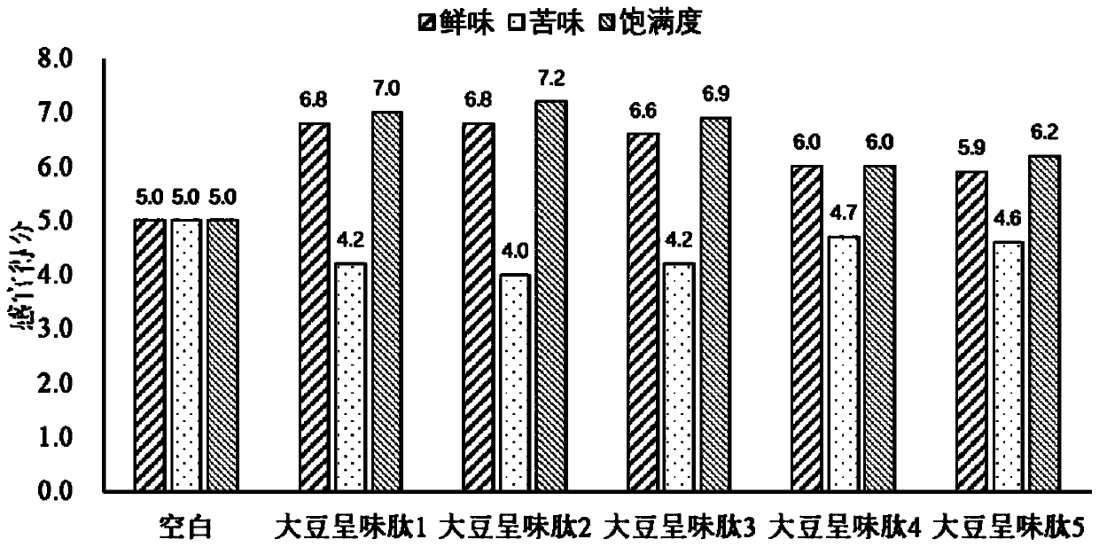 High-clarity soybean flavor peptide, preparation method and use thereof