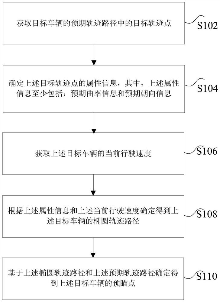 Vehicle preview point determination method and device and electronic equipment