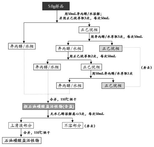 Method for Determination of Active Substances in Daqing Oilfield Petroleum Sulfonate Samples by Liquid Chromatography