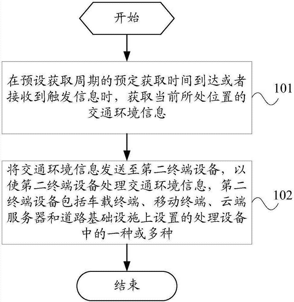 Traffic information acquisition method and terminal device