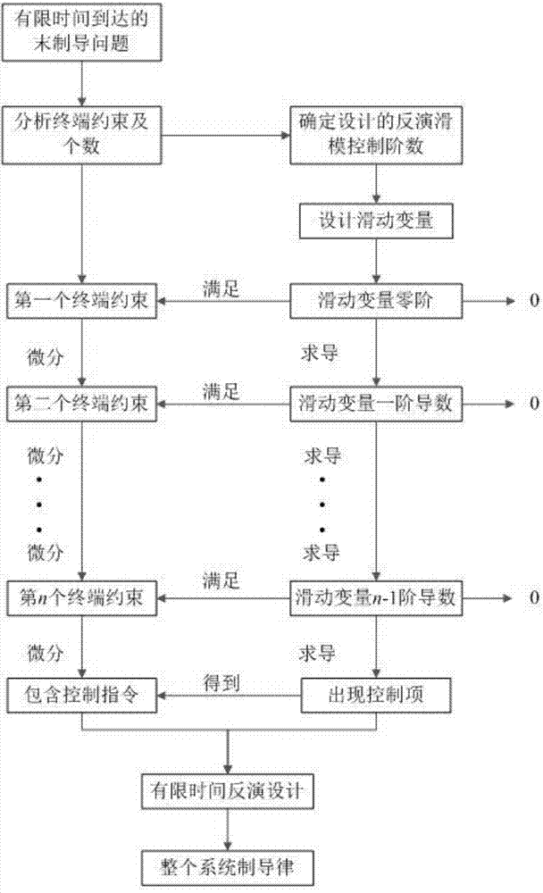 Terminal guidance method for maneuvering aircraft multi-terminal constraint backstepping sliding mode