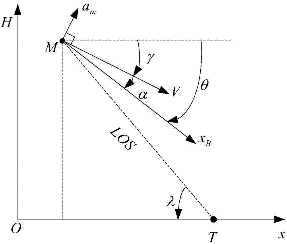 Terminal guidance method for maneuvering aircraft multi-terminal constraint backstepping sliding mode