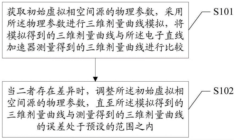 Electron linear accelerator source model building method and building device