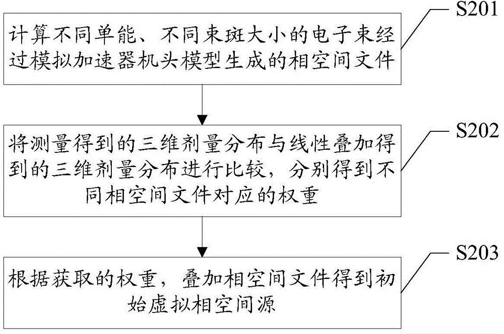 Electron linear accelerator source model building method and building device