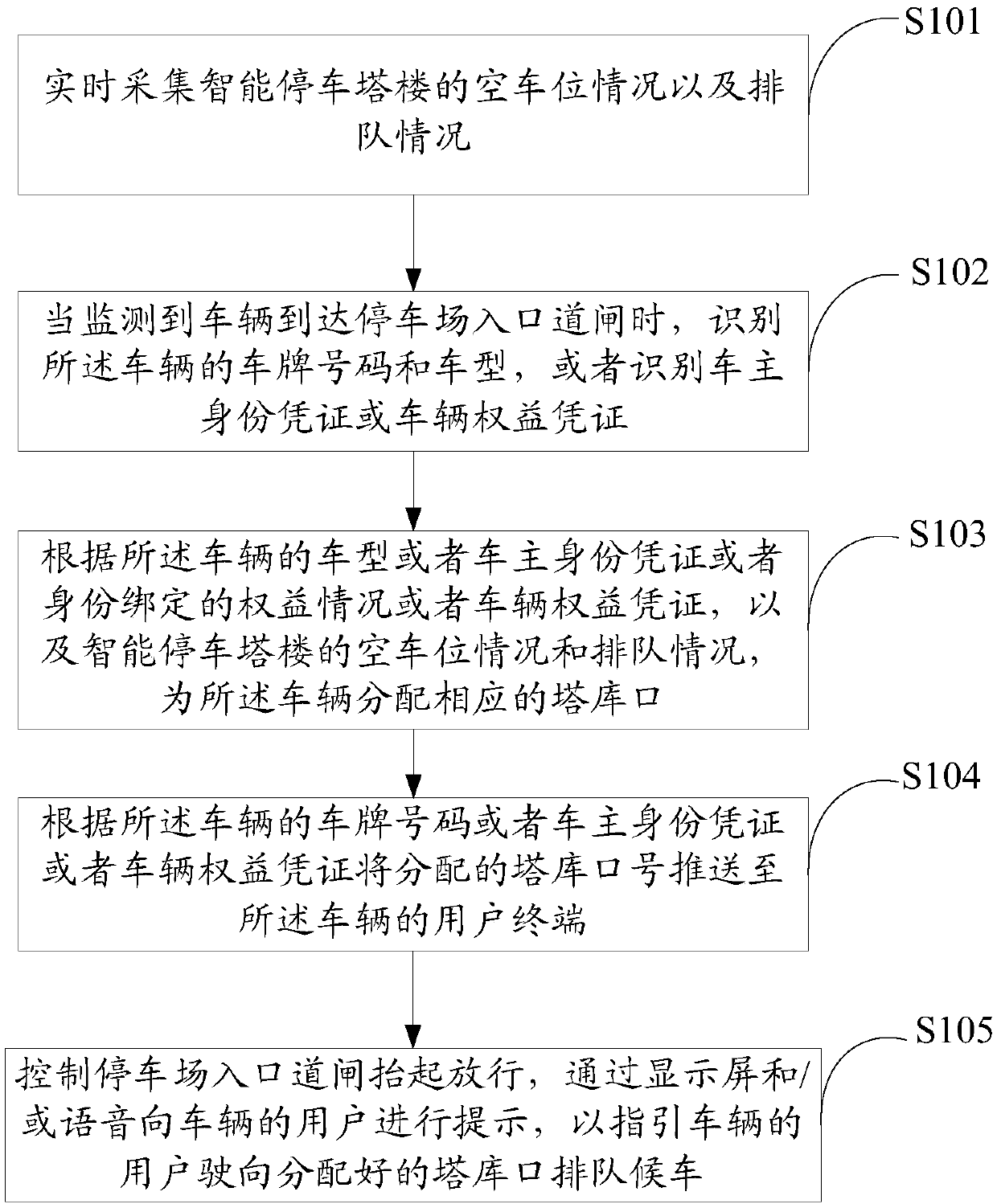 Automatic parking guidance method and device of intelligent parking tower and storage medium