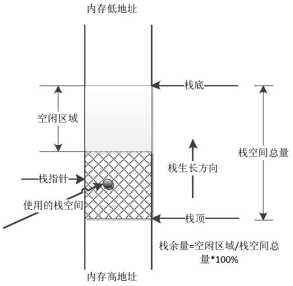 Method for detecting stack space allowance on real time