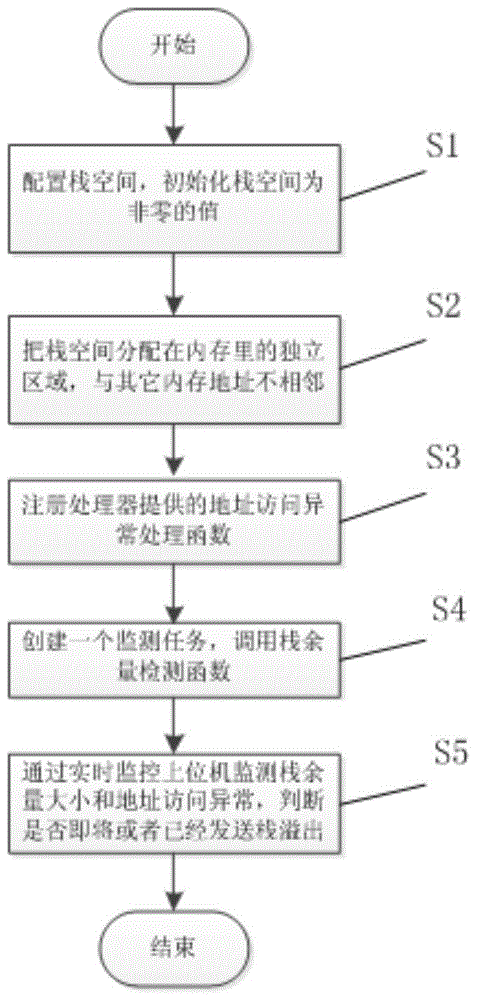 Method for detecting stack space allowance on real time