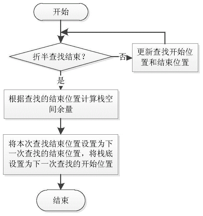 Method for detecting stack space allowance on real time