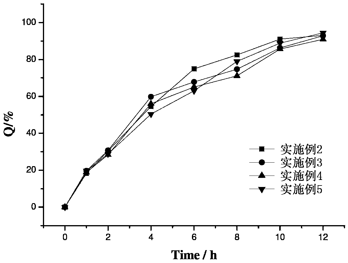 Dextran-MLDH-fluorouracil supermolecular assembly magnetic targeting sustained release tablet