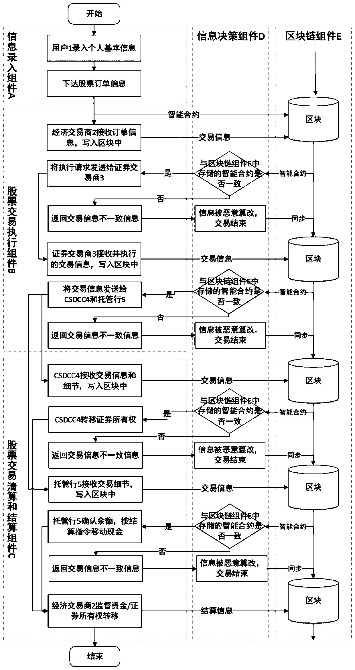 Management system and method for realizing stock transactions by using block chain